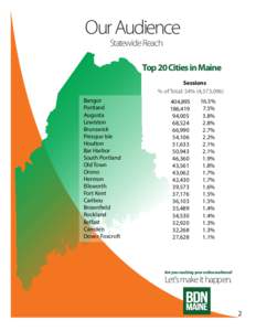 Our Audience Statewide Reach Top 20 Cities in Maine Sessions % of Total: 54% (4,573,096)