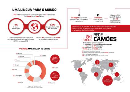 Uma língua para o mundo 261 milhões de pessoas falam português nos 5 continentes em 2050 serão 380 milhões 4%