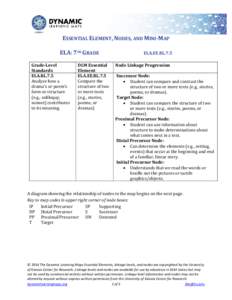 ESSENTIAL ELEMENT, NODES, AND MINI-MAP ELA: 7TH GRADE Grade-Level Standards ELA.RL.7.5 Analyze how a
