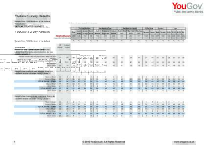 YouGov Survey Results Sample Size: 1248 Members of the Labour 