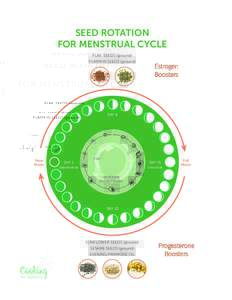 SEED ROTATION FOR MENSTRUAL CYCLE FLAX SEEDS (ground) PUMPKIN SEEDS (ground)  Estrogen