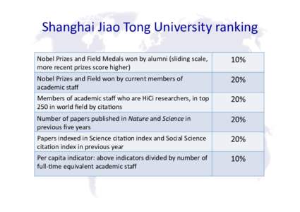 Shanghai	
  Jiao	
  Tong	
  University	
  ranking	
   Nobel	
  Prizes	
  and	
  Field	
  Medals	
  won	
  by	
  alumni	
  (sliding	
  scale,	
   more	
  recent	
  prizes	
  score	
  higher)	
  	
   1