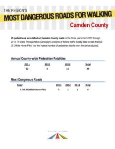 Camden County 29 pedestrians were killed on Camden County roads in the three years from 2011 throughTri-State Transportation Campaign’s analysis of federal traffic fatality data reveals that US30 (White Horse Pi