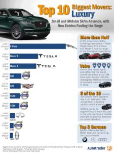 Top 10 Luxury  Biggest Movers: Small and Midsize SUVs Advance, with New Entries Fueling the Surge