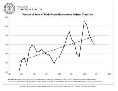 OFFICE OF THE  UTAH STATE AUDITOR Percent of State of Utah Expenditures from Federal Transfers 31%