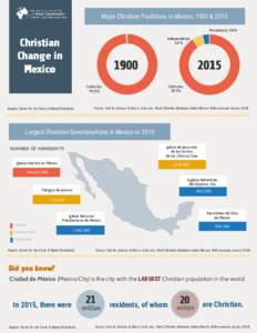 Major Christian Traditions in Mexico, 1900 & 2015 Protestants 3.6% Independents 5.4%  Christian