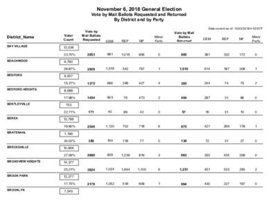 November 6, 2018 General Election Vote by Mail Ballots Requested and Returned By District and by Party District_Name