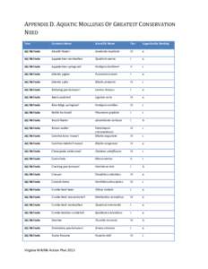 APPENDIX D. AQUATIC MOLLUSKS OF GREATEST CONSERVATION NEED Taxa Common Name