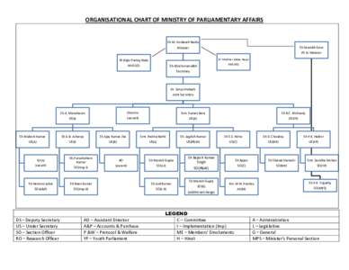 ORGANISATIONAL CHART OF MINISTRY OF PARLIAMENTARY AFFAIRS  Sh M. Venkaiah Naidu Sh Saurabh Gaur  Minister