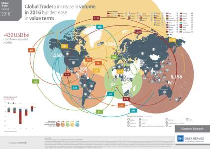 Global Trade Outlook Global Trade to increase in volume in 2016 but decrease