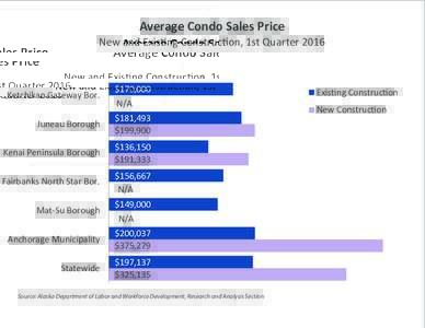 Average Condo Sales Price  New and Existing Construction, 1st Quarter 2016 Ketchikan Gateway Bor. Juneau Borough