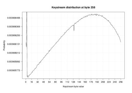 Keystream distribution at byte